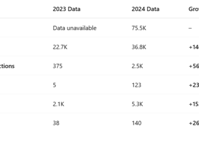 Bocconcino social media organic-growth | data-comparison first 3 months